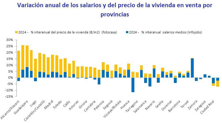 Gráfico de barras que compara la variación anual de los salarios y del precio de la vivienda por provincias en 2024