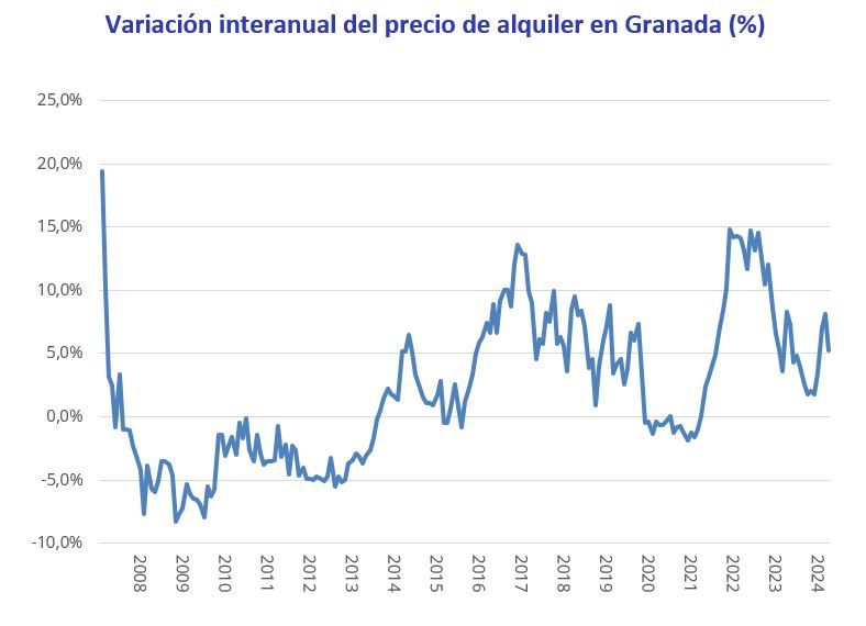 Evolución interanual del precio del alquiler en Granada entre 2007 y 2025