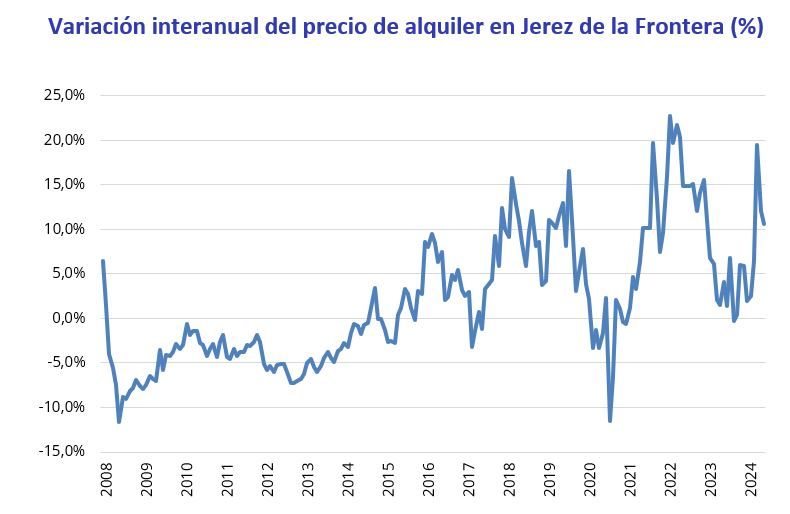 Gráfico de la variación interanual del precio del alquiler en Jerez de la Frontera entre 2008 y 2024, con picos de subida desde 2021