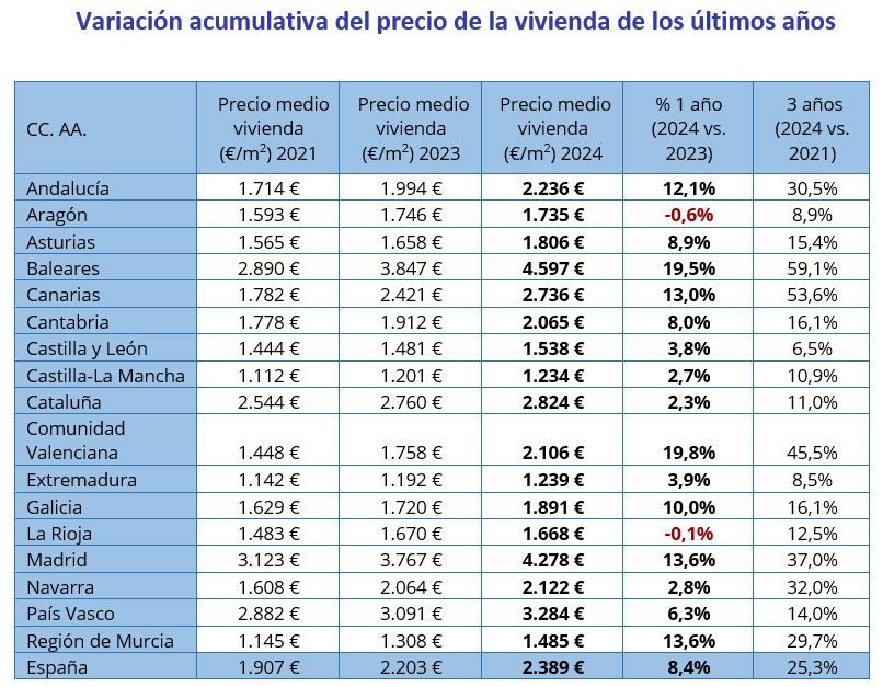 Tabla con la variación acumulativa del precio medio de la vivienda en venta por metro cuadrado en las comunidades autónomas de España entre 2021 y 2024, según Fotocasa