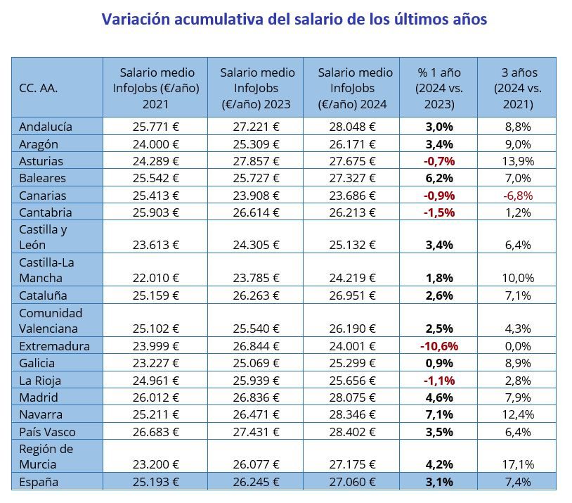 Tabla con la variación acumulativa del salario medio por comunidades autónomas en España entre 2021 y 2024, según datos de InfoJobs