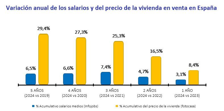 Gráfico comparativo de la variación anual acumulativa entre los salarios medios y el precio de la vivienda en venta en España entre 2019 y 2024