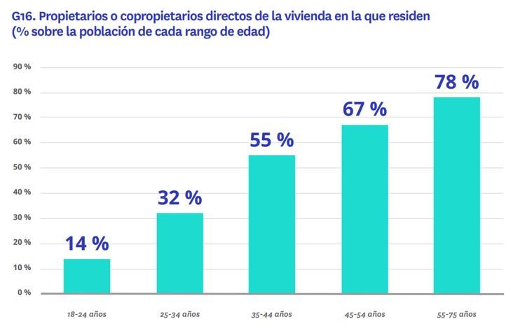 Porcentaje de propietarios por grupos de edad en España en 2025