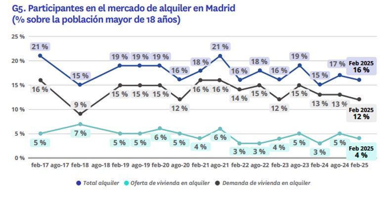 Gráfico con la evolución de la participación de particulares en el mercado de alquiler en Madrid entre 2017 y 2025, mostrando oferta, demanda y participación total