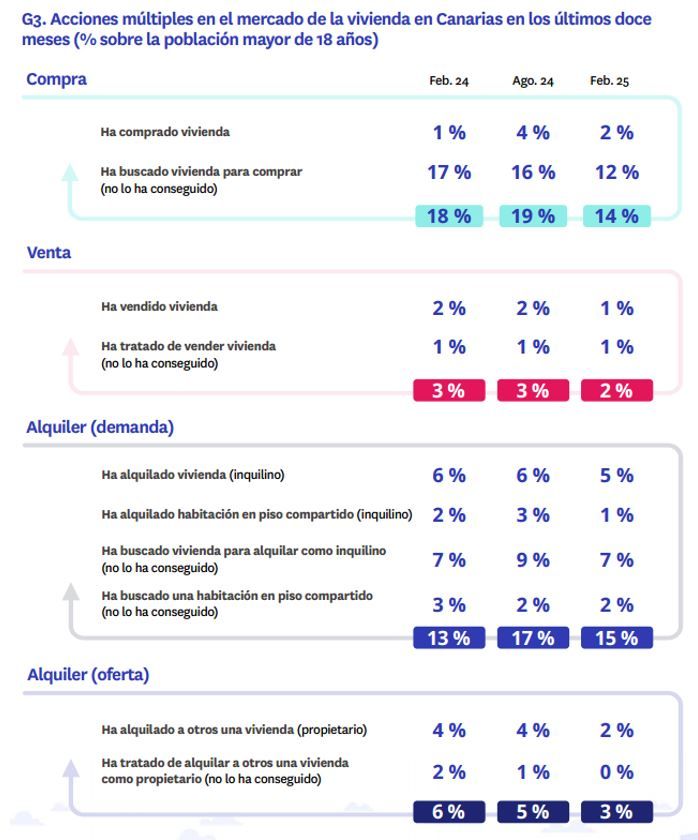 Participación de particulares en la compra, venta y alquiler de vivienda en Canarias en 2025, con comparativa frente a 2024.