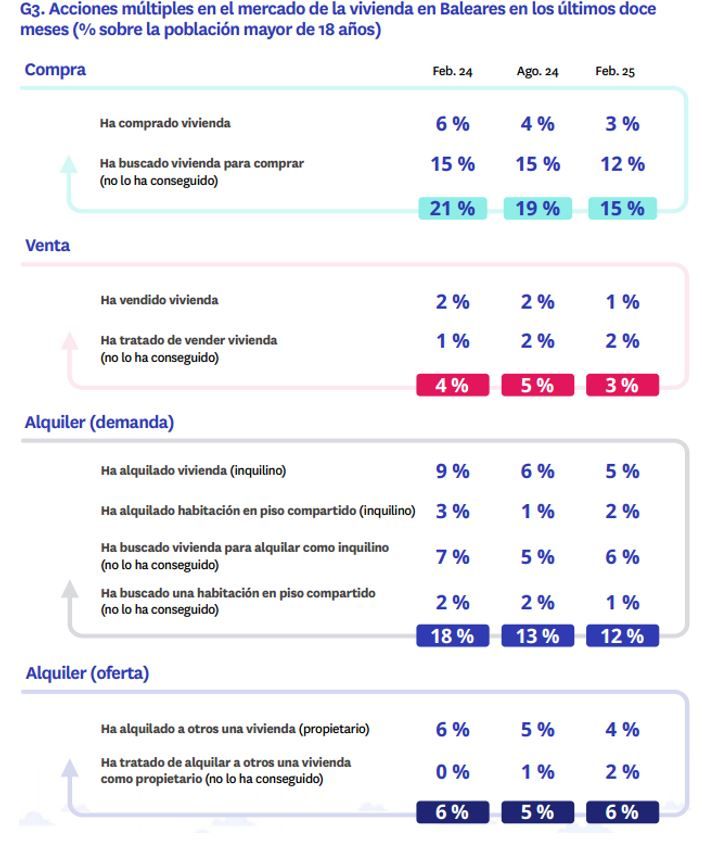Gráfico con las acciones de compra, venta y alquiler en el mercado de la vivienda en Baleares durante los últimos doce meses, con evolución de datos entre febrero de 2024 y febrero de 2025