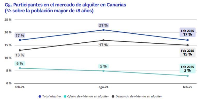Participación en el mercado de alquiler de vivienda en Canarias en 2025, comparada con febrero y agosto de 2024