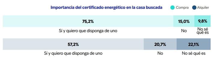 Gráfico comparativo de la importancia del certificado energético en la vivienda buscada en España en 2024 entre compradores y arrendatarios