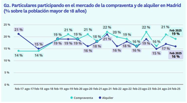 Gráfico que muestra la evolución de la participación de particulares en el mercado de compraventa y alquiler de vivienda en Madrid entre 2017 y 2025