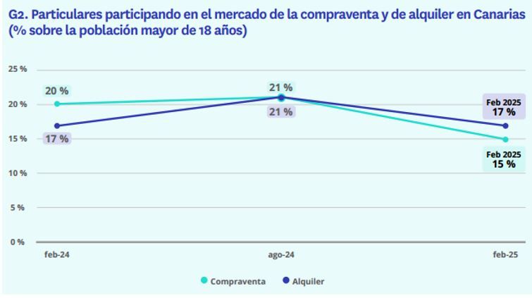 Evolución de la participación en el mercado de compraventa y alquiler de vivienda en Canarias entre febrero de 2024 y febrero de 2025