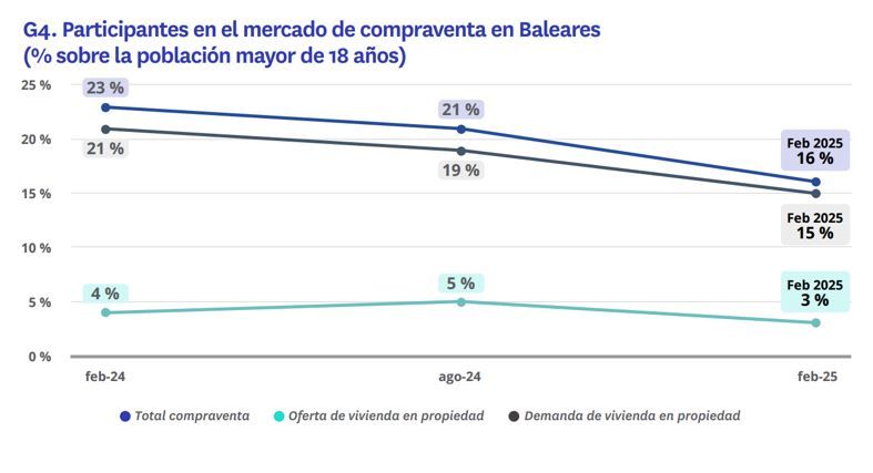 Gráfico sobre la evolución de la participación en el mercado de compraventa en Baleares entre febrero de 2024 y febrero de 2025, con datos de oferta y demanda