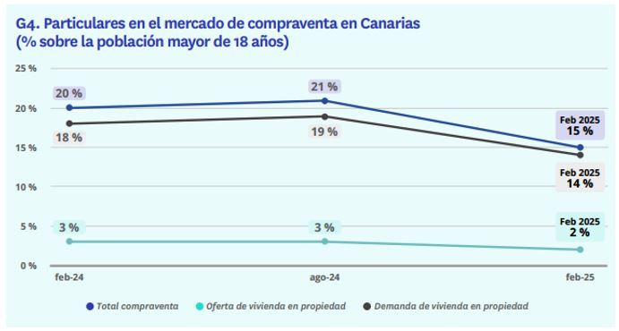 Evolución de la participación en la compraventa de vivienda en Canarias en 2025, con datos comparativos de 2024