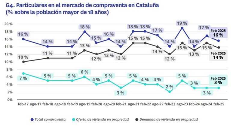 Evolución del mercado de compraventa en Cataluña con datos de participación, oferta y demanda entre 2017 y 2025