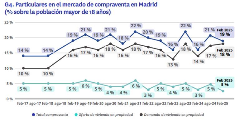Evolución de la participación en el mercado de compraventa en Madrid entre 2017 y 2025, con desglose entre total, oferta y demanda de vivienda