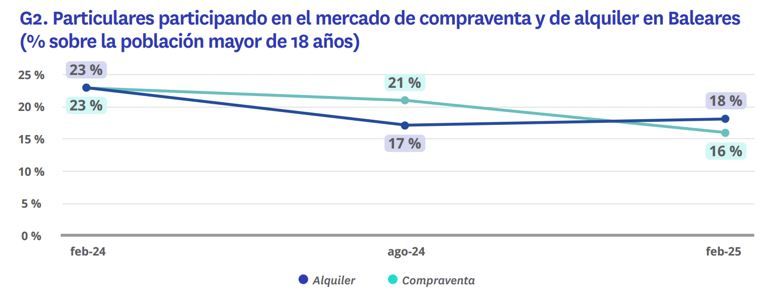 Comparativa entre compraventa y alquiler en Baleares de 2024 a 2025 según el porcentaje de particulares participantes.