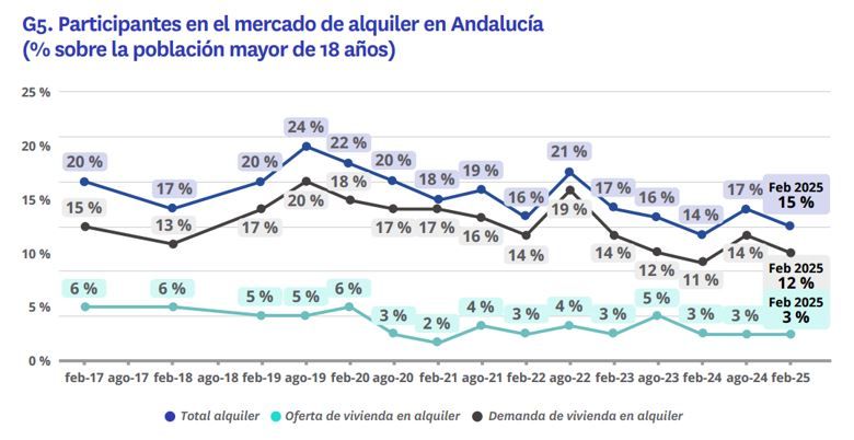 Gráfico de Fotocasa que muestra la evolución del mercado de alquiler en Andalucía de 2017 a 2025, con datos de oferta, demanda y participación total