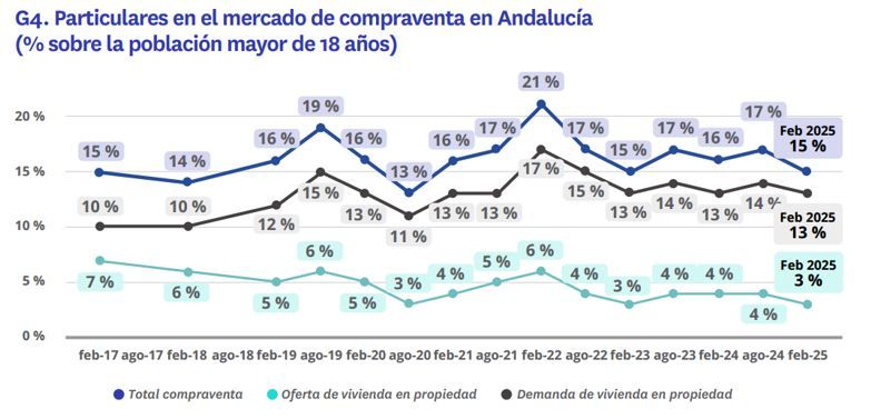 Gráfico de Fotocasa que muestra la evolución de la participación en el mercado de compraventa de vivienda en Andalucía entre 2017 y 2025, desglosada por oferta y demanda