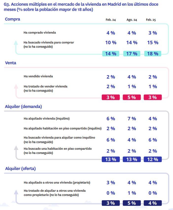 Gráfico con acciones de compraventa, venta, alquiler y oferta de vivienda en Madrid entre febrero 2024 y febrero 2025, destacando el desequilibrio entre oferta y demanda