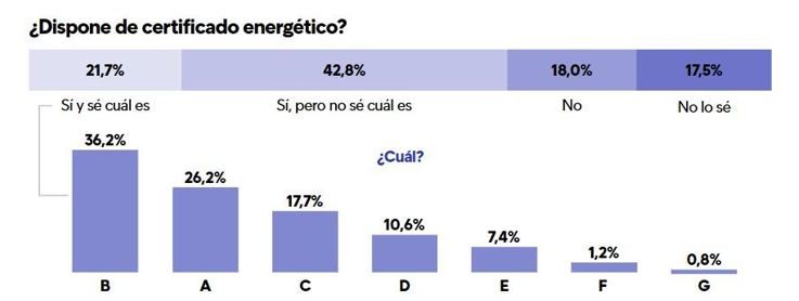 Gráfico sobre la disponibilidad y tipo de certificado energético en viviendas en España en 2024