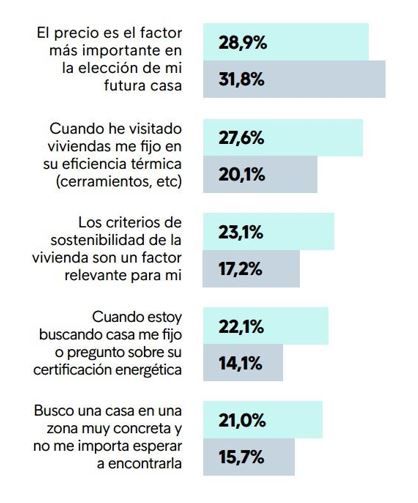 Gráfico de los factores más importantes al buscar vivienda en España en 2024: precio, eficiencia térmica, sostenibilidad y zona
