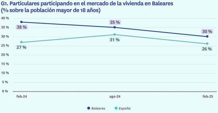 Evolución del porcentaje de particulares que participan en el mercado inmobiliario en Baleares frente a España entre febrero de 2024 y febrero de 2025