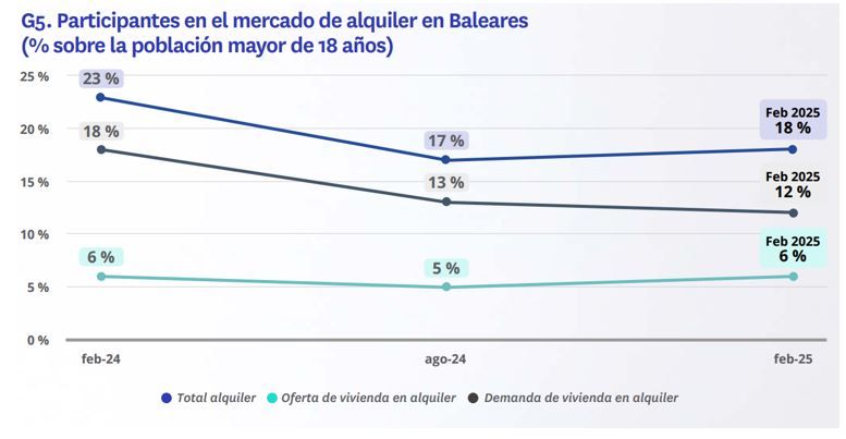 Evolución del porcentaje de participantes en el mercado de alquiler en Baleares desde febrero de 2024 hasta febrero de 2025, incluyendo oferta y demanda
