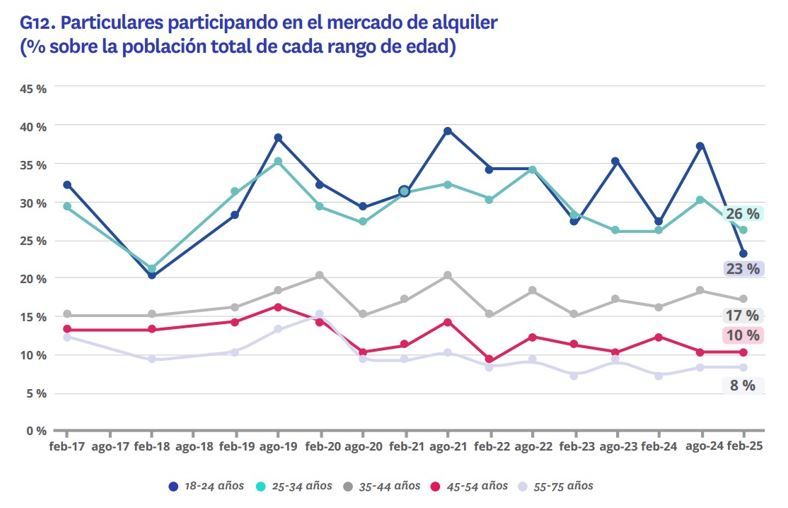 Gráfico de líneas que muestra la participación en el mercado del alquiler por tramos de edad en España de 2017 a 2025, con caída destacada del grupo de 18 a 24 años