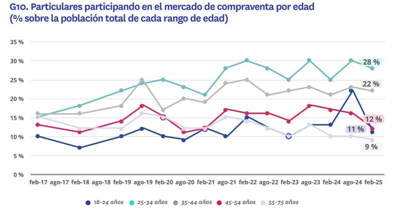 Gráfico de líneas con la evolución de la participación en el mercado de compraventa de vivienda en España por grupos de edad entre 2017 y 2025, destacando el liderazgo del grupo de 25 a 34 años
