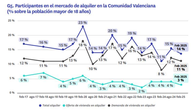 Evolución del porcentaje de particulares que participan en el mercado del alquiler en la Comunidad Valenciana desde 2017 hasta febrero de 2025, con detalle del total de participantes, oferta de vivienda en alquiler y demanda de vivienda en alquiler.