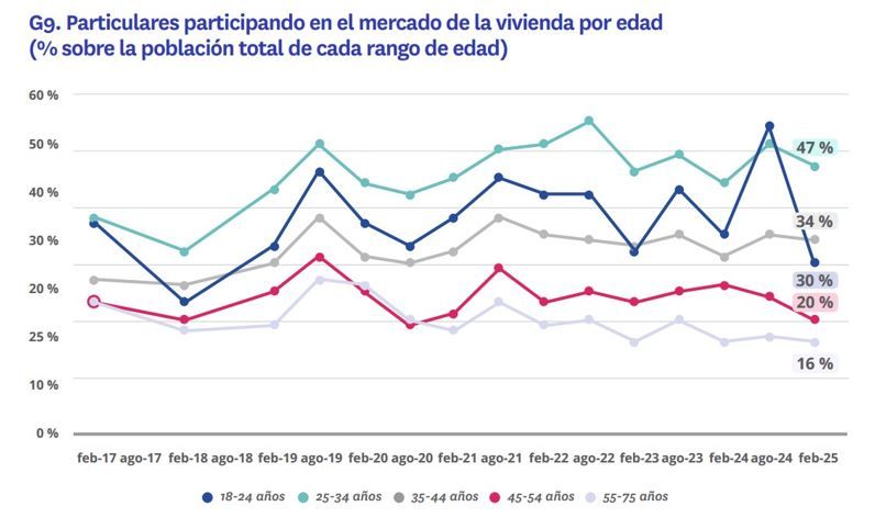 Gráfico de líneas que muestra la participación en el mercado de la vivienda en España por grupos de edad entre 2017 y 2025, destacando la caída del grupo de 18-24 años y el liderazgo del grupo de 25-34 años en 2025
