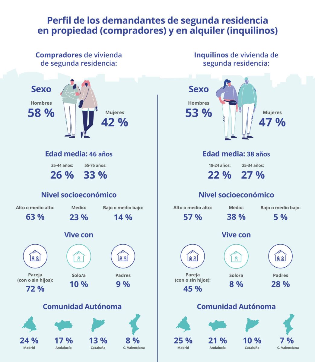 Gráfico con el perfil del comprador de segunda residencia en 2025 en España, mostrando edad media, género, nivel socioeconómico, situación de convivencia y distribución por comunidades autónomas. También incluye comparativa con el perfil del inquilino de segunda residencia