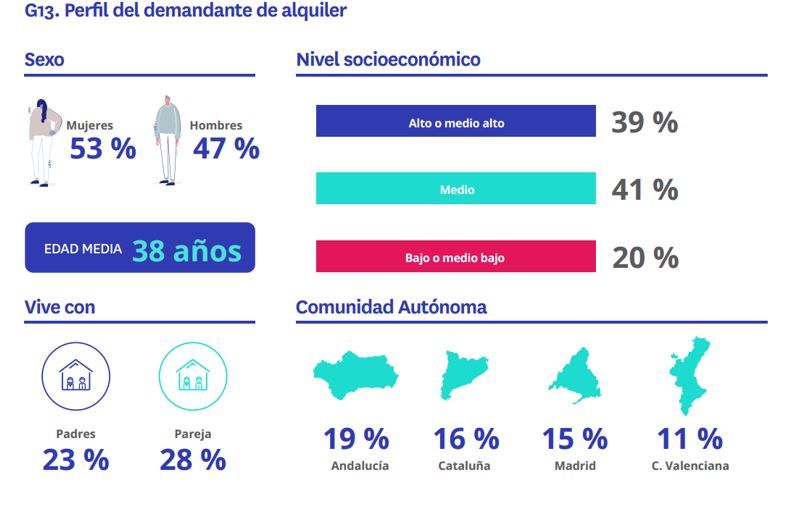 Perfil del demandante de vivienda de alquiler en 2025: edad media 38 años, 53 % mujeres, nivel socioeconómico medio-alto, y predominancia en Andalucía, Cataluña y Madrid