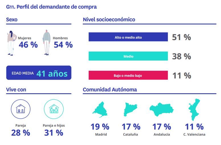 Perfil del demandante de vivienda en compra en 2025: edad media 41 años, mayoría hombres, nivel socioeconómico alto, y predominancia en Madrid, Cataluña y Andalucía