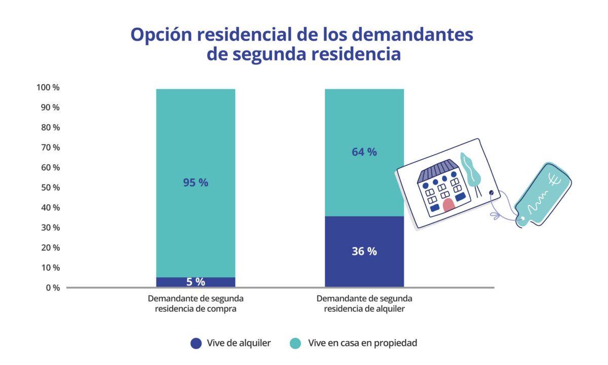Gráfico comparativo de la opción residencial de los demandantes de segunda residencia en España en 2025, diferenciando entre quienes viven de alquiler y quienes viven en propiedad