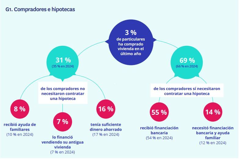 Distribución de compradores de vivienda en España en 2025 según necesidad de hipoteca, financiación bancaria o ayuda familiar