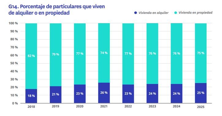 Evolución del porcentaje de españoles que viven de alquiler o en propiedad entre 2018 y 2025