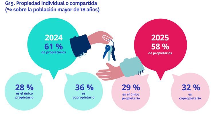 Evolución del porcentaje de propietarios únicos y copropietarios en España en 2024 y 2025