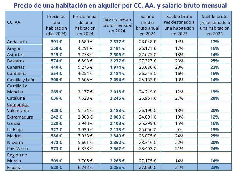 Tabla comparativa del precio de una habitación en alquiler y el salario bruto mensual por comunidades autónomas en 2024