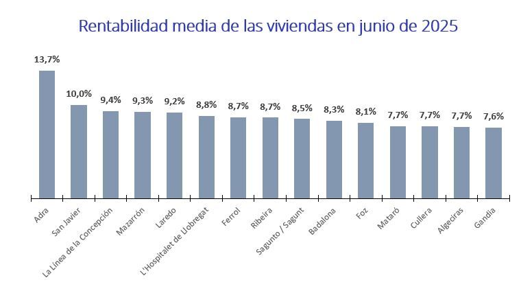 Gráfico de barras con la rentabilidad media de las viviendas en junio de 2025 en zonas costeras como Adra, San Javier, Mazarrón o Laredo