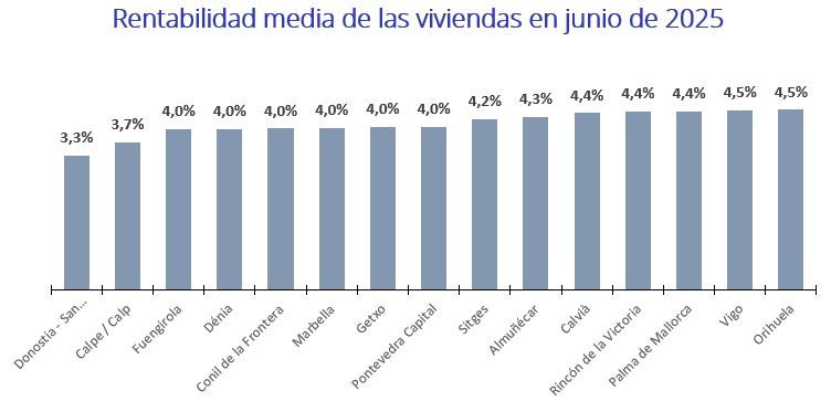 Gráfico con la rentabilidad media de viviendas en junio de 2025 en localidades costeras como Vigo, Orihuela, Sitges o Donostia.