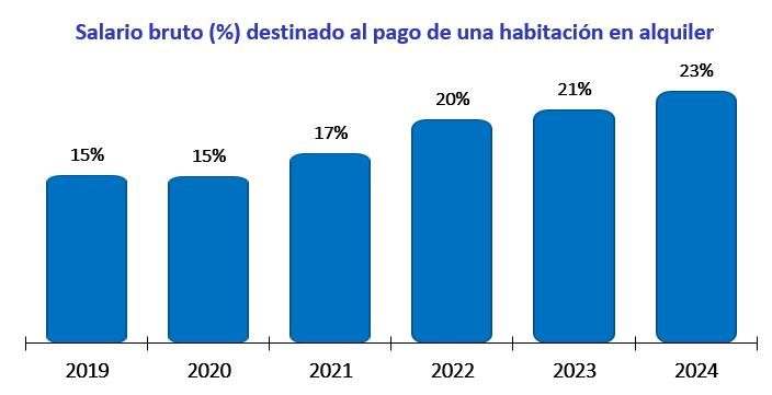 Evolución del porcentaje del salario bruto destinado al pago de una habitación en alquiler entre 2019 y 2024 en España