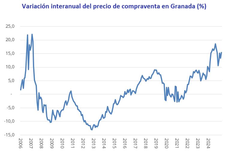 Evolución anual del precio de compraventa de vivienda en Granada entre 2006 y 2025