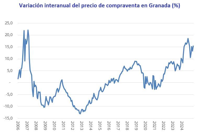 Evolución anual del precio de compraventa de vivienda en Granada entre 2006 y 2025