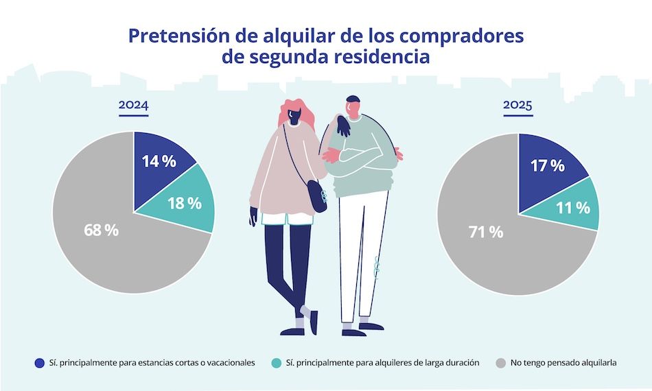 Gráfico comparativo de 2024 y 2025 que muestra la intención de alquilar la segunda residencia: mayoría no piensa alquilarla, 17 % lo haría para estancias cortas y 11 % para larga duración