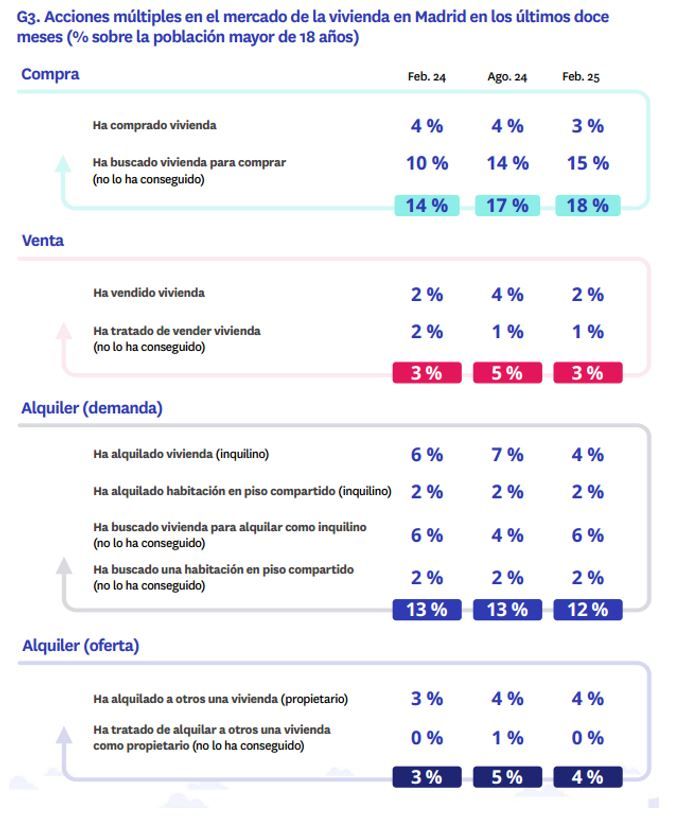 Gráfico con datos sobre acciones de compra, venta y alquiler de vivienda en Madrid entre febrero de 2024 y febrero de 2025