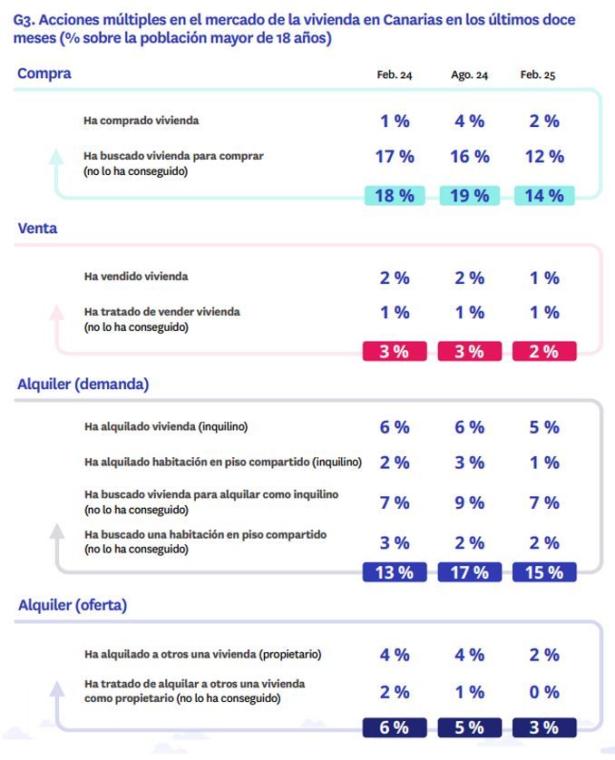 Gráfico sobre acciones en el mercado de la vivienda en Canarias en 2025