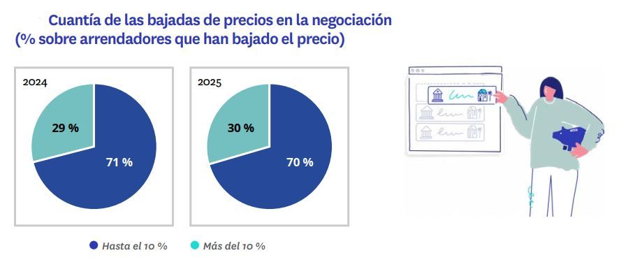 Gráfico circular que muestra cuánto bajaron los precios del alquiler tras la negociación según los propietarios en 2024 y 2025
