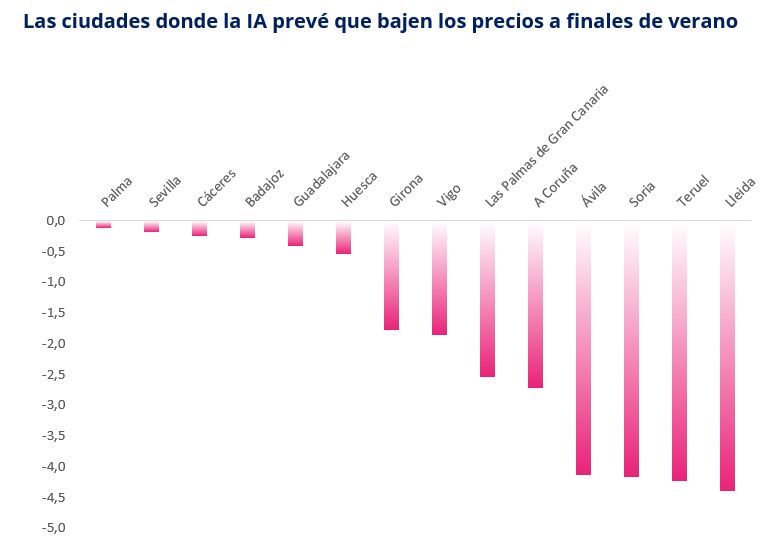 Gráfico que muestra las ciudades españolas donde la IA prevé una bajada del precio de la vivienda en venta a finales del verano de 2025, con Lleida, Teruel y Soria a la cabeza