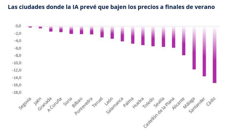 Gráfico de ciudades españolas donde se prevén bajadas en el precio del alquiler para el tercer trimestre de 2025