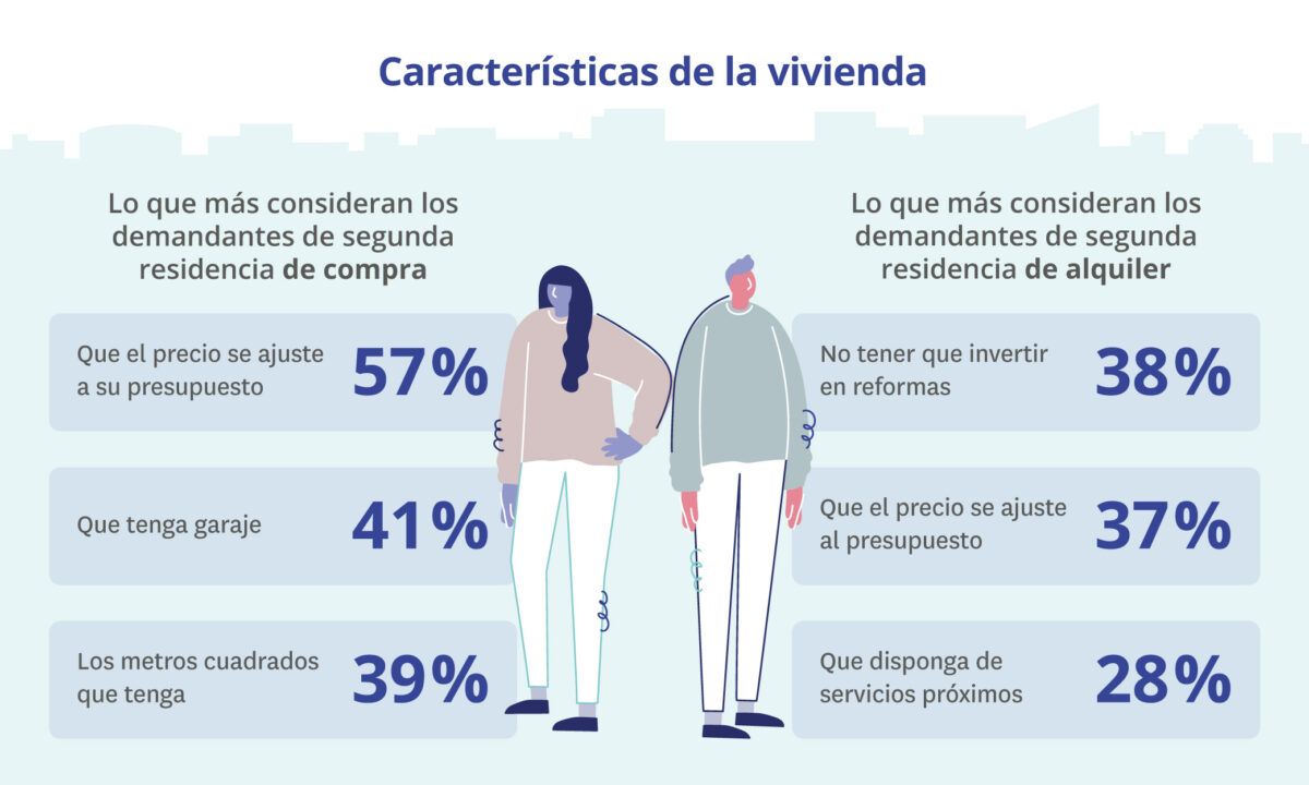 Gráfico sobre las características más valoradas por el perfil del comprador de segunda residencia en 2025, destacando el precio ajustado al presupuesto, la plaza de garaje y los metros cuadrados, así como las preferencias de los inquilinos